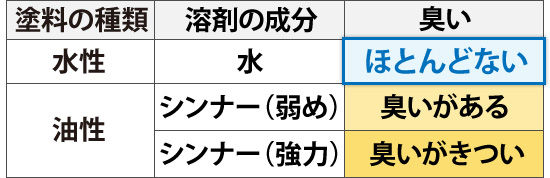 水性塗料のため臭いもほとんどありません