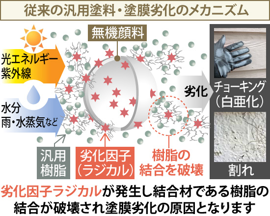 従来の汎用塗料・塗膜劣化のメカニズムは、劣化因子ラジカルが発生し結合材である樹脂の結合が破壊され塗膜劣化の原因となってきました