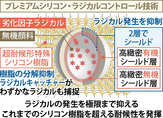 プレミアムシリコン・ラジカルコントロール技術では、ラジカルの発生を極限まで抑えるこれまでのシリコン樹脂を超える耐候性を発揮