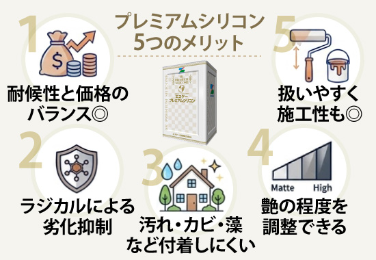 プレミアムシリコンのメリットは、耐候性と価格のバランス◎、ラジカルによる劣化抑制、汚れ・カビ・藻など付着しにくい、艶の程度を調整できる、扱いやすく施工性も◎、などの5つが挙げられます