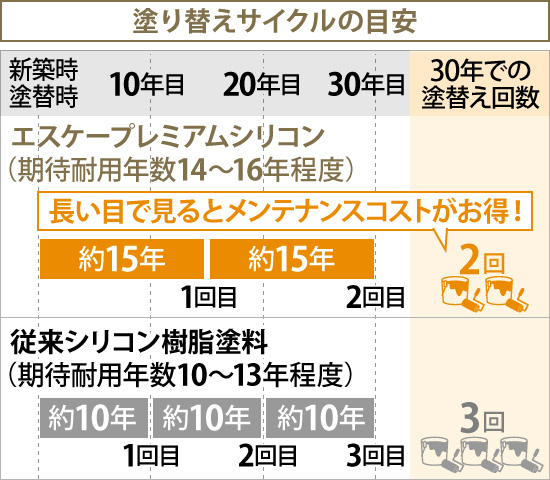 塗り替えサイクルの目安は約15年間隔