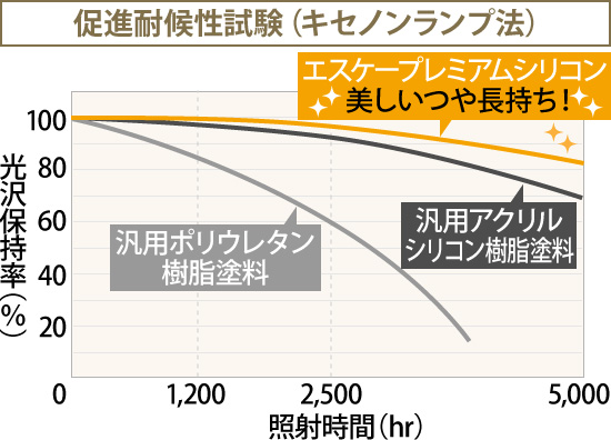 促進耐候性試験（キセノンランプ法）では一般的な汎用塗料と比較しても優れた耐候性が示されました