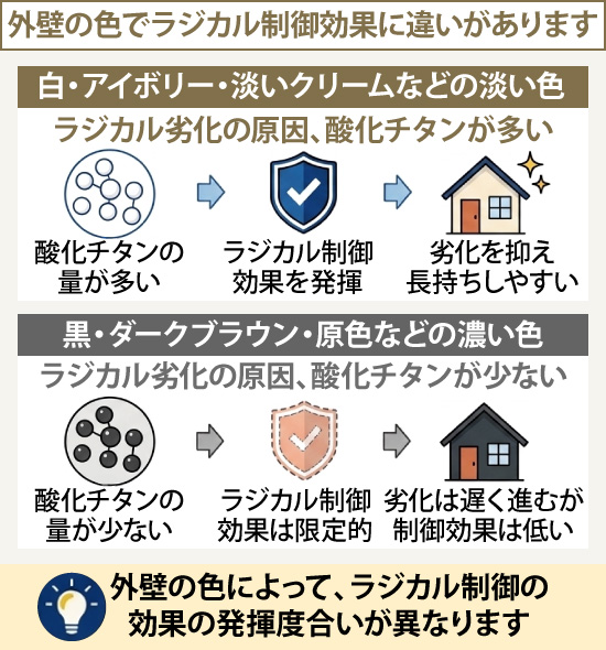 外壁の色によって、ラジカル制御の効果の発揮度合いが異なります