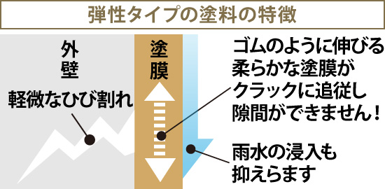 弾性タイプの塗料はゴムのように伸びる柔らかな塗膜がクラックに追従し隙間ができません！雨水の浸入も抑えらます