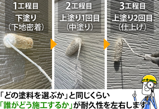 「どの塗料を選ぶか」と同じくらい「誰がどう施工するか」が耐久性を左右します
