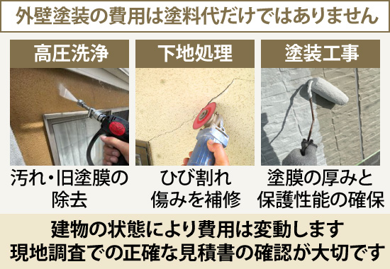 建物の状態により費用は変動するため現地調査での正確な見積書の確認が大切です