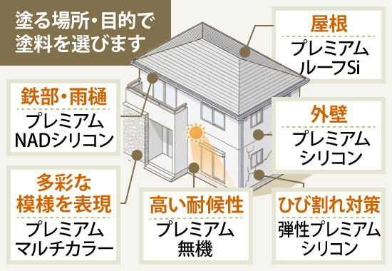 塗る場所・目的で塗料を選びます