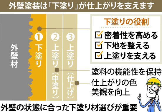 外壁塗装は「下塗り」が仕上がりを支えます