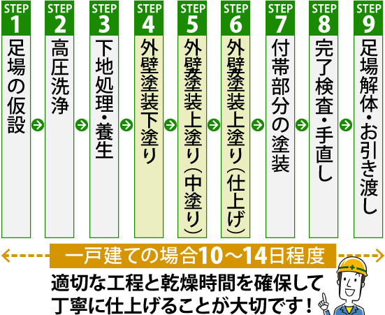 標準的な工事期間は、一戸建ての場合10～14日程度。適切な工程と乾燥時間を確保して丁寧に仕上げることが大切です！