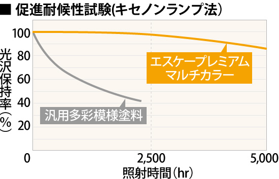 促進耐候性試験(キセノンランプ法）でも、汎用多彩模様塗料と比較してエスケープレミアムマルチカラーは高い光沢保持率を長時間維持しています