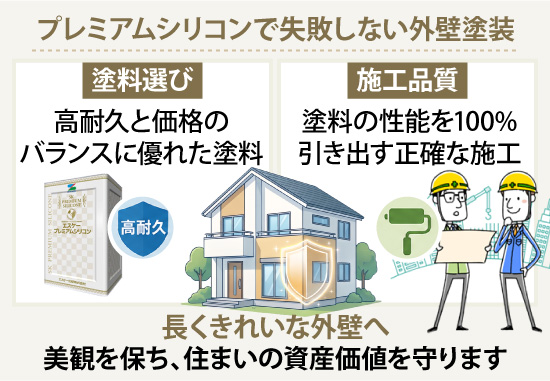 高耐久と価格のバランスに優れた塗料を選ぶ、塗料の性能を100%引き出す正確な施工が合わさることで、長くきれいな外壁へ美観を保ち、住まいの資産価値を守ります