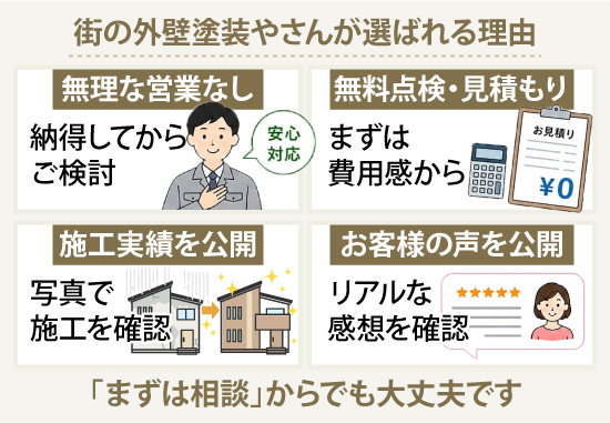 街の外壁塗装やさんが選ばれる理由 「まずは相談」からでも大丈夫です