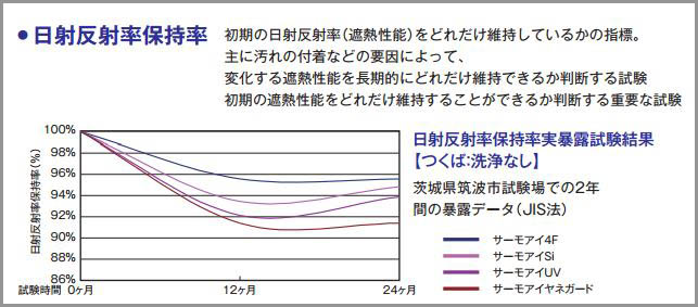 サーモアイの日射反射保持率グラフ