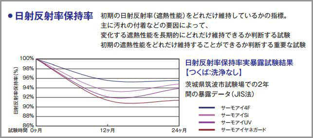 サーモアイの時間経過に対する日射反射保持率
