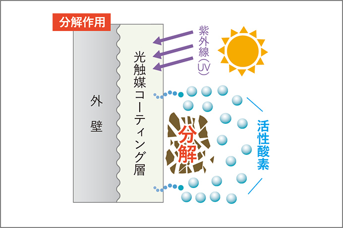 光触媒効果による防汚性能解説