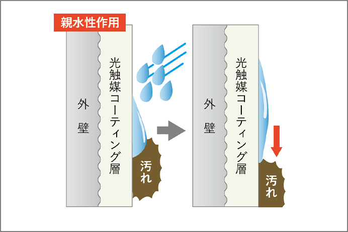 光触媒による親水性解説
