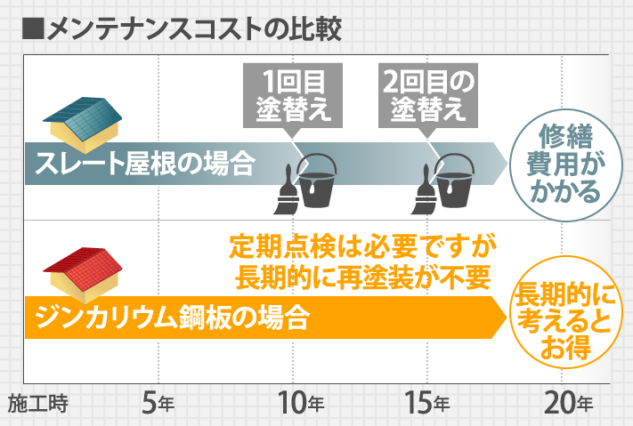 メンテナンスコスト