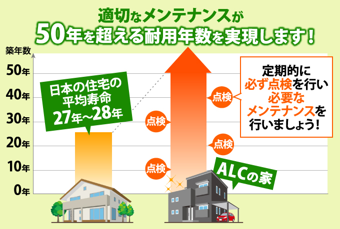 ALC外壁耐用年数50年