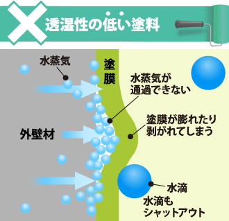 浸透性の低い塗料