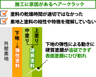 施工に原因があるヘアークラック