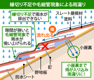 縁切り不足　雨漏り