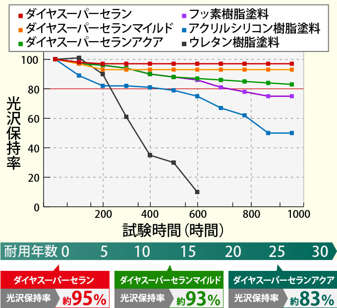 ダイヤスーパーセラン　汚染度