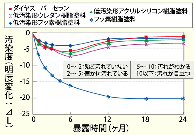 ダイヤスーパーセラン汚染度