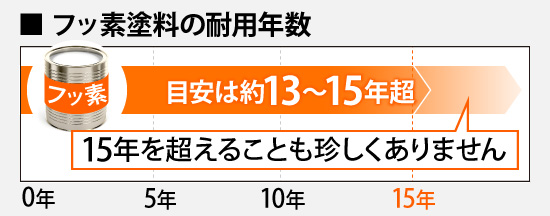 フッ素塗料メリット