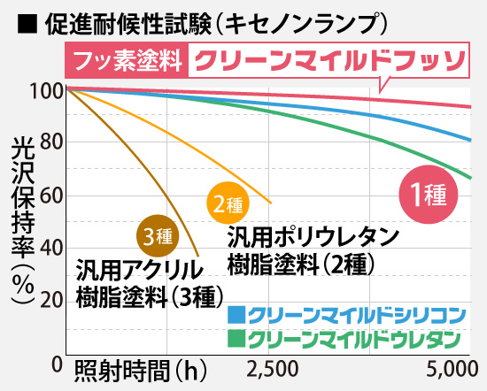 クリーンマイルド シリコン