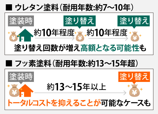 フッ素塗料のコストパフォーマンス