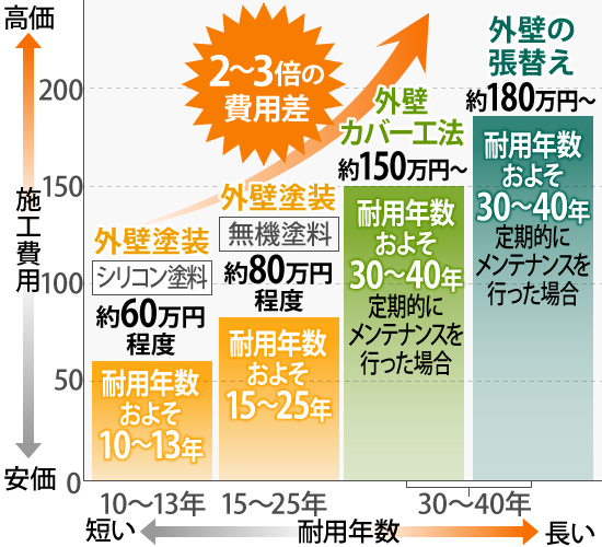 耐用年数