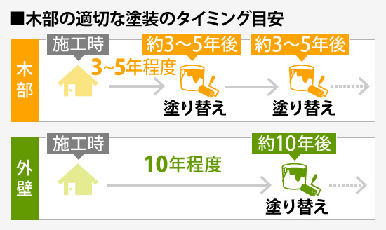 木部塗装の適切なタイミング