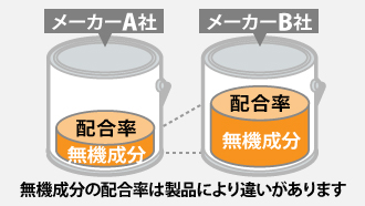 無機塗料配合率