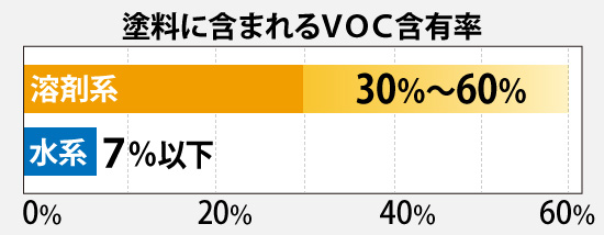 水性塗料　VOC含有率