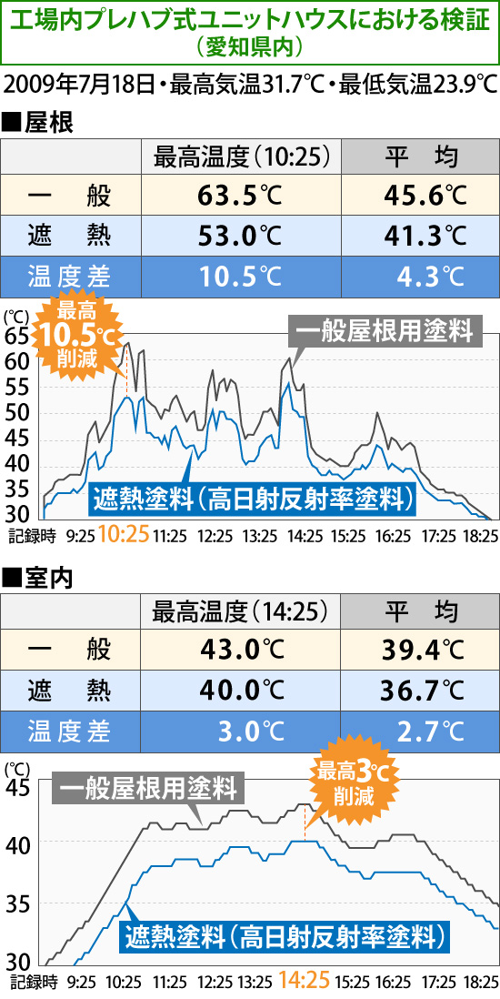 ※上記事例は日本ペイント株式会社さん調査