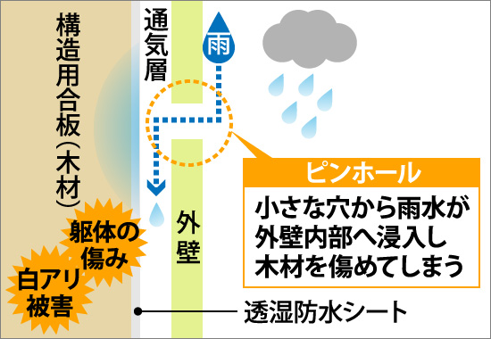 ピンホール　内部侵入