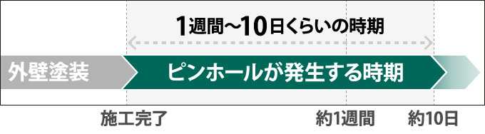 ピンホールのタイミング