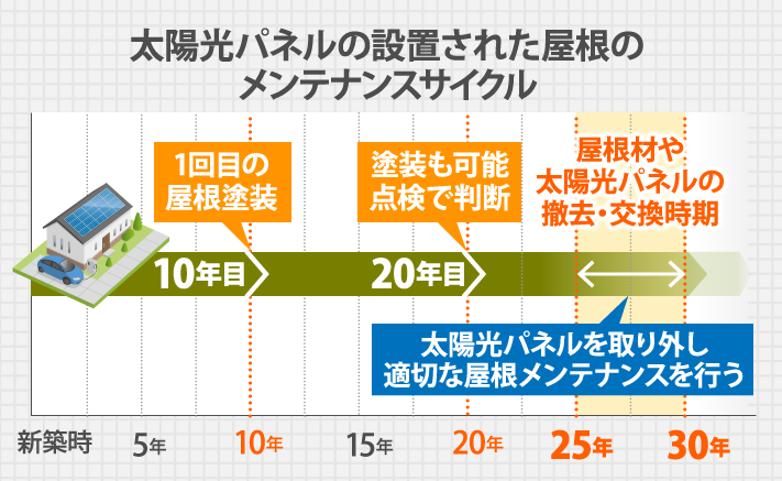 メンテサイクル