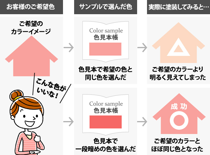 同じ色でも面積によって色の見え方が違う