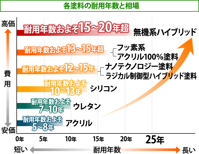 塗料の種類