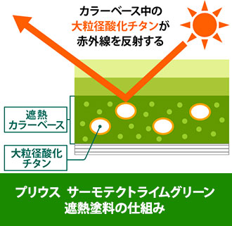 自動車塗装にも遮熱塗料