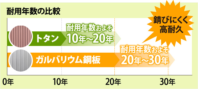 錆びにくいガルバリウム