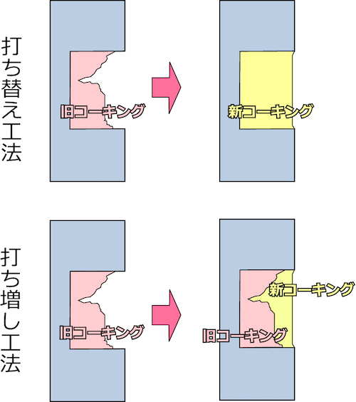 コーキングの補修方法は打ち替えと打ち増し？？