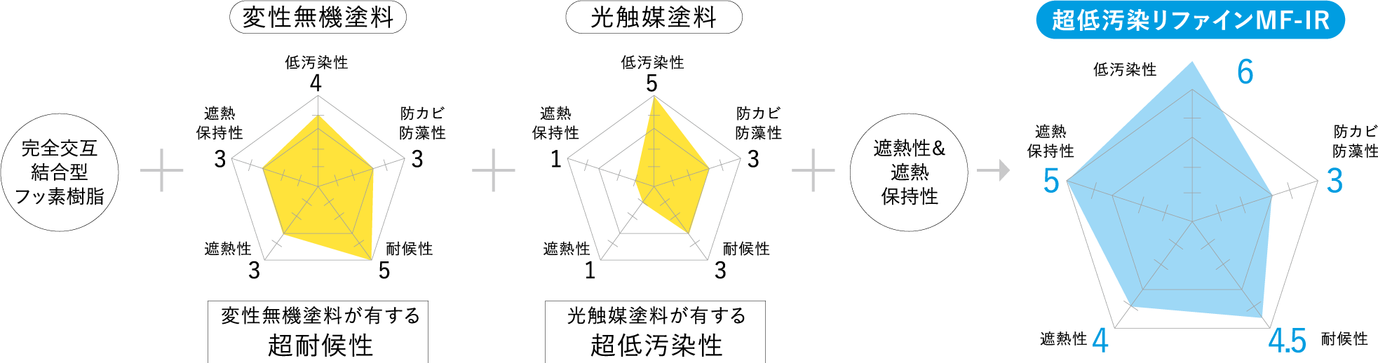 複合型高性能塗料超低汚染リファインＭＦ－ＩＲ