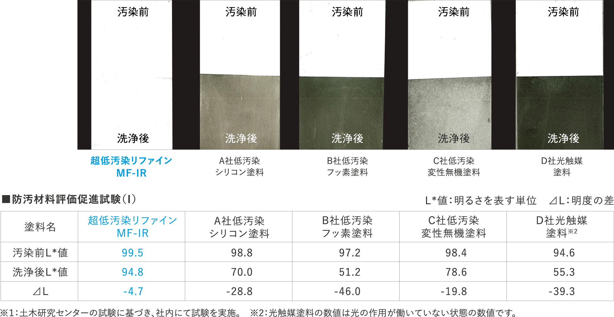 超低汚染リファインＭＦ－ＩＲ汚染性比較試験防汚染評価促進試験