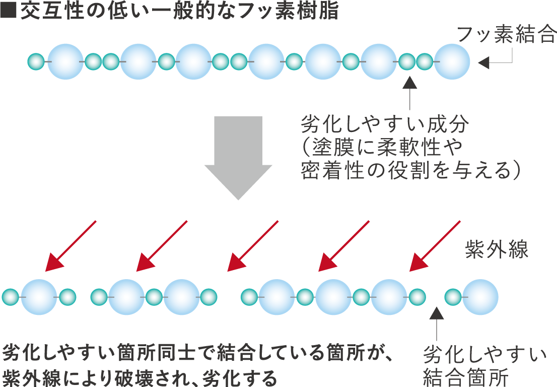 交互性の低い一般的なフッ素樹脂