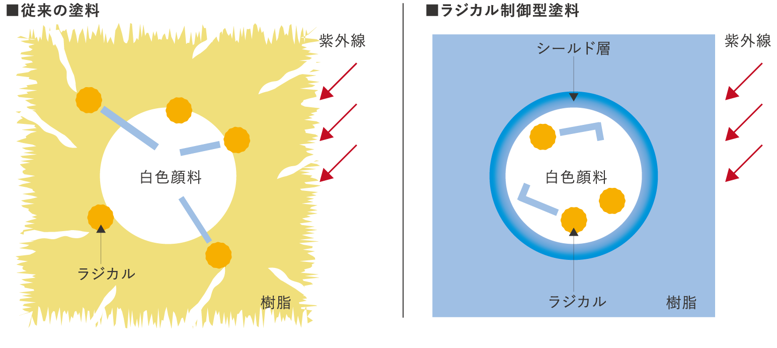 ラジカルの発生を抑制する顔料を使用した超低汚染リファインＭＦ－Ｉ