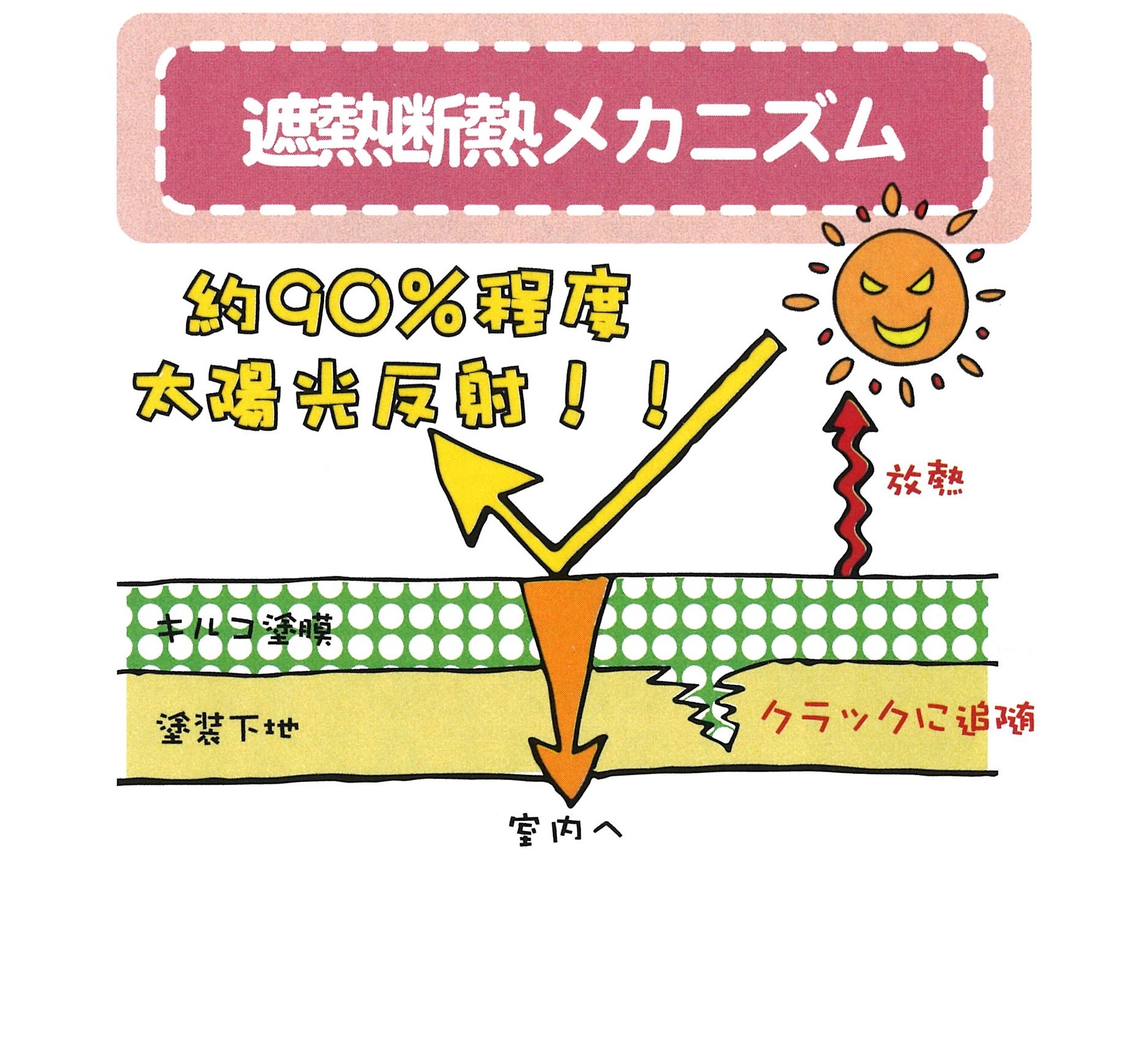 （株）シンマテリアルワン「キ・ル・コ」の遮熱断熱メカニズムのイラスト