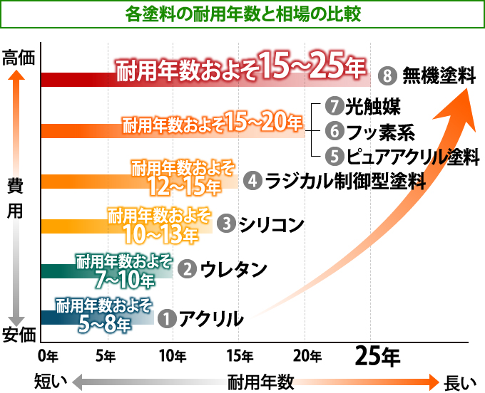 塗料の耐用年数と価格