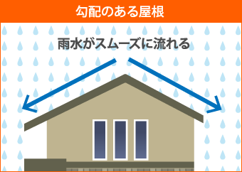 勾配のある屋根は雨水がスムーズに流れます